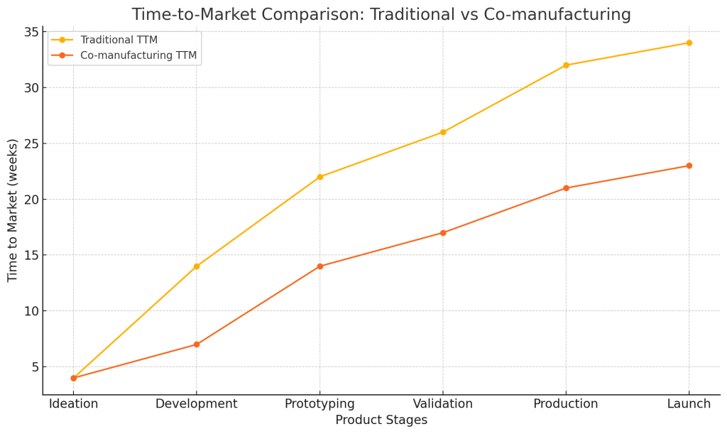 timeline showing reduction in time-to-market with co-manufacturing